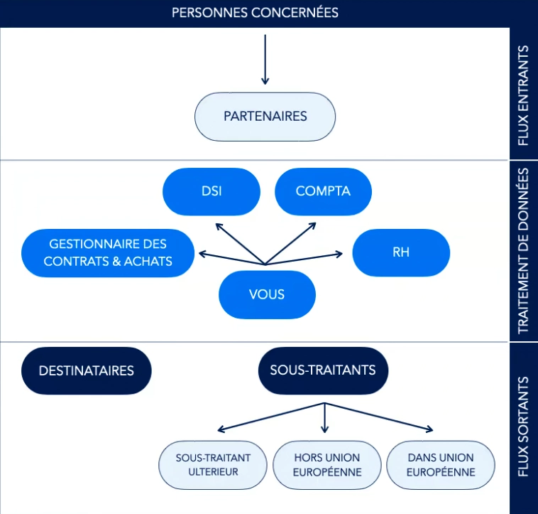 Schéma des données personnelles Un schéma sur les données personnelles, avec d'un côté les personnes concernées, et de l'autre les flux entrants, le traitement des données, et les flux sortants.